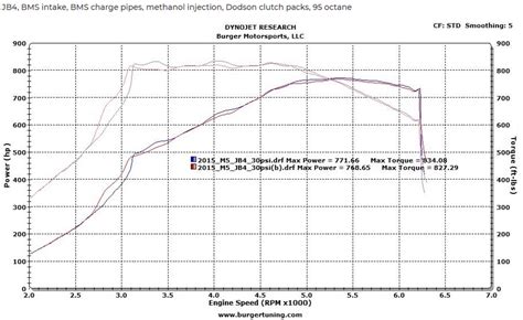 BMW F10 M5 vs F12 M6: Performance & Handling - Which is Better?