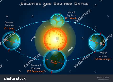 Summer Solstice Diagram Sky: Over 17 Royalty-Free Licensable Stock Illustrations & Drawings ...