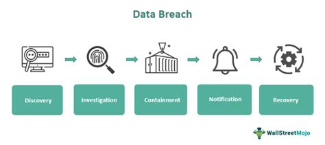 Data Breach Meaning, Examples, Type, Prevention, Vs Data, 46% OFF