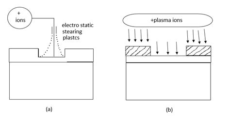 Write short note on Plasma Etching