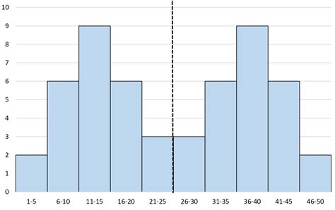 What is a Symmetric Histogram? (Definition & Examples)