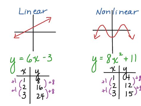 Linear Vs Nonlinear Functions Worksheets