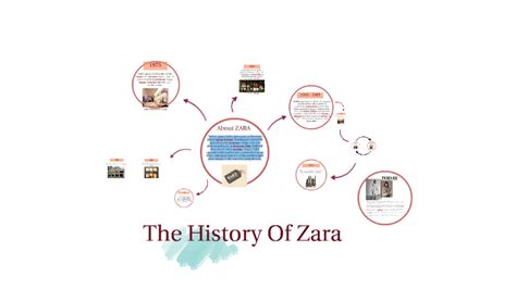 ZARA Timeline by Kamrun Nahar on Prezi