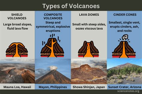 Types of Volcanoes