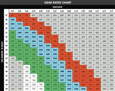 Gear Ratio Chart: Understanding The Right Gears For You