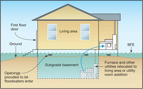 Flood Control Structures Examples