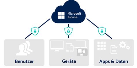 An Introduction To MDM With Microsoft Intune, 46% OFF