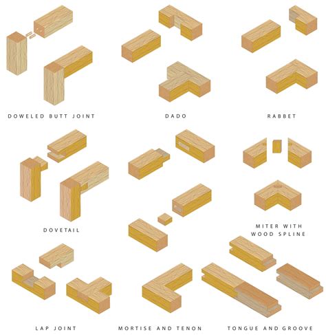 Types of Wood Joints - M.T. Copeland Technologies