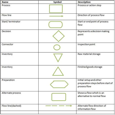 Process Flow Chart Symbols Definition images