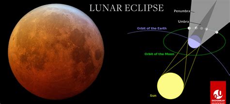 Lunar Eclipse: Definition, Facts, Myths, Types, Dates and Diagrams