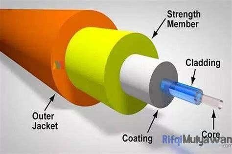 Pengertian Fiber Optik: Sejarah, Fungsi, Cara Kerja, Jenis, Komponennya!