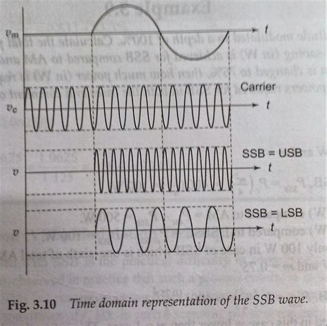 Understanding single sideband modulation and demodulation - Electrical Engineering Stack Exchange