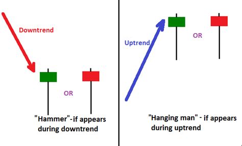 10 Best Hammer Candlestick Chart Patterns Trading Strategy - Forex Pops