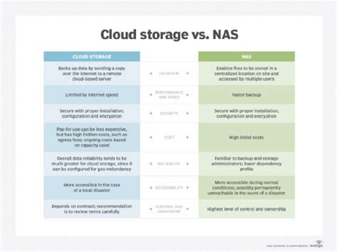 NAS vs. cloud storage: Which is better for your business? | TechTarget