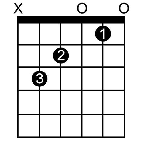 B Sharp Major Guitar Chords and Chord Progressions – Sound Goblin