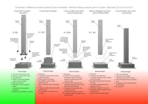 Comparison of different connection systems (Column-foundation ...