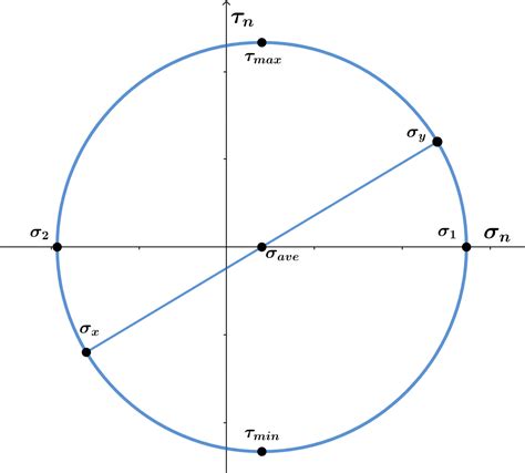 Mohr's Circle Calculator + Online Solver With Free Steps