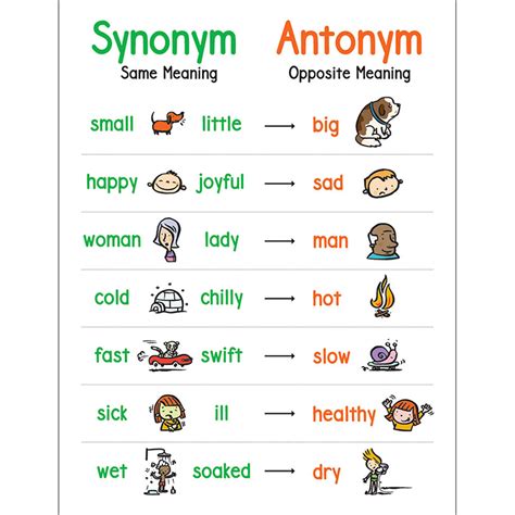 Synonyms And Antonyms Anchor Chart 2nd Grade