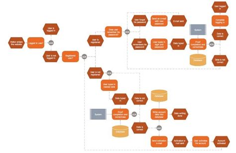 Flowchart Web