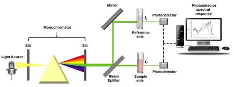 Schematic Diagram Of A Single Beam Uv Vis Spectrophotometer - The Best ...