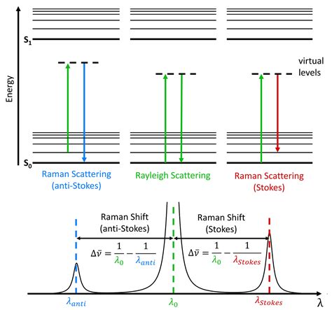 What is Raman Spectroscopy? | Raman Spectroscopy Principle