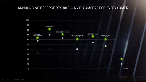 Nvidia RTX 3060 vs. 3060 Ti vs. 3070 | Digital Trends - TRIVIDI DIGITAL