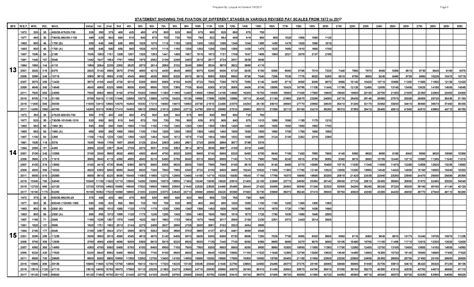 Download Complete Revised Pay Scale Chart 1972 to 2017