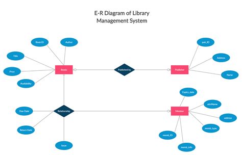 Er Diagram For Online Library Management System Er Diagram F