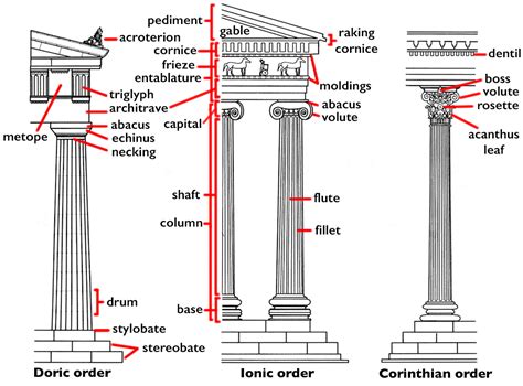 Greek Architecture Columns Types