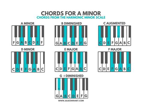 How to Find Piano Chords for Minor Keys – Julie Swihart