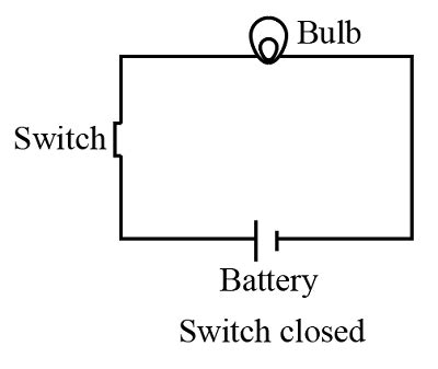 Draw an electric circuit with a battery, bulb and a switch one with the ...