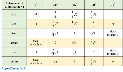 Perbandingan Trigonometri Sudut-sudut Istimewa - Dumatika.id