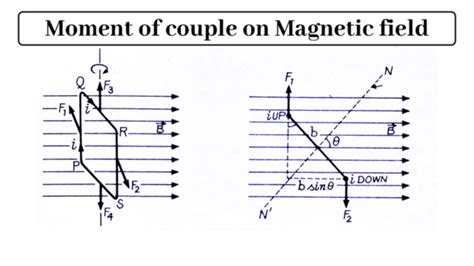 Magnetic Dipole : Magnetic Dipole Moment and Properties|Responsive Blog