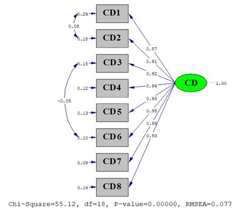 Cognitive Dissonance Scale Path Diagram | Download Scientific Diagram