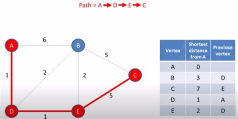 Graph Algorithms (Data Structures) - javatpoint