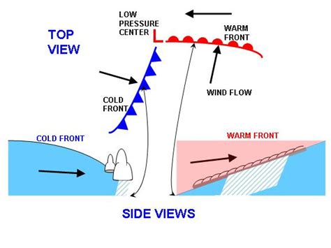 WeatherQuestions.com: What is a cold front / warm front?