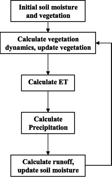 Figure 1 from Climate variability in a simple model of warm climate land‐atmosphere interaction ...