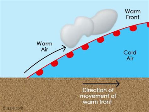 Warm Front Diagram