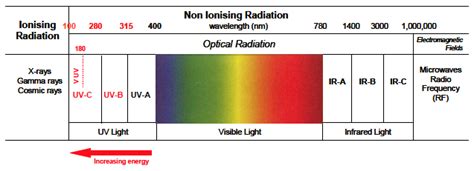 What is UV Light? UV Light Explained