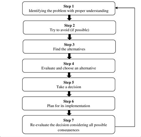 🏷️ Six step decision making process. How to Make Effective Decisions as a Team: The Six. 2022-10-16