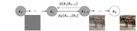 A graphical model of diffusion process. | Download Scientific Diagram