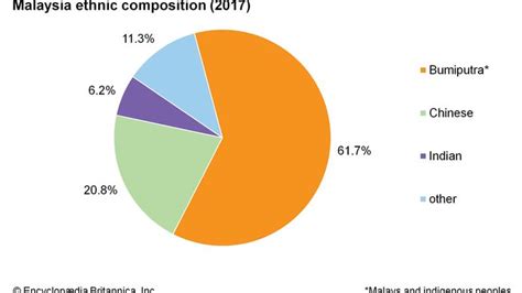Malaysia - People | Britannica