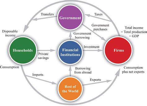 The Circular Flow of Income