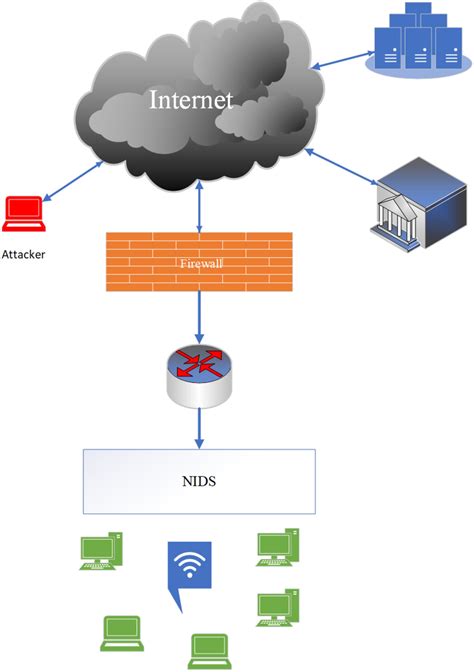 Network based intrusion detection system | Download Scientific Diagram