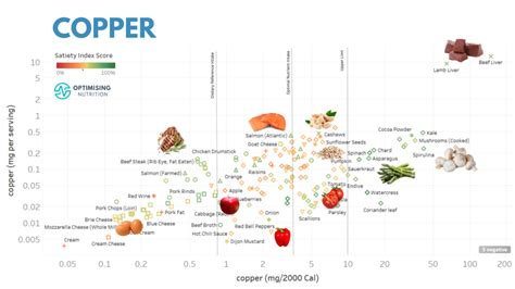 Copper Rich Foods & Recipes | Optimising Nutrition