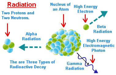 Gamma Rays- Formation, Properties, Their difference with X Rays and ...