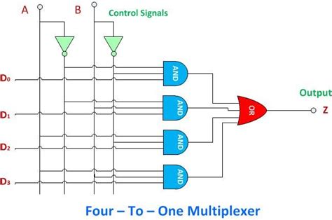 What is Digital Multiplexer? - 4:1 multiplexer, applications & advantages - Electronics Coach