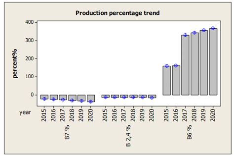 Sudan oil production blocks Trend using Minitab | Download Scientific ...