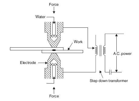 Mechanical Technology: Spot Welding Process