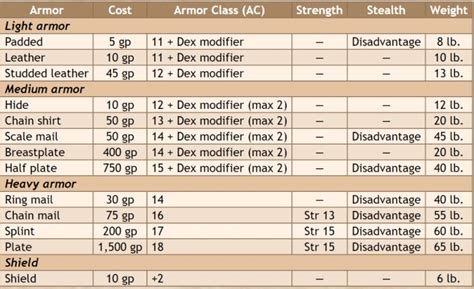 Armor Chart - General Discussion - Homecoming